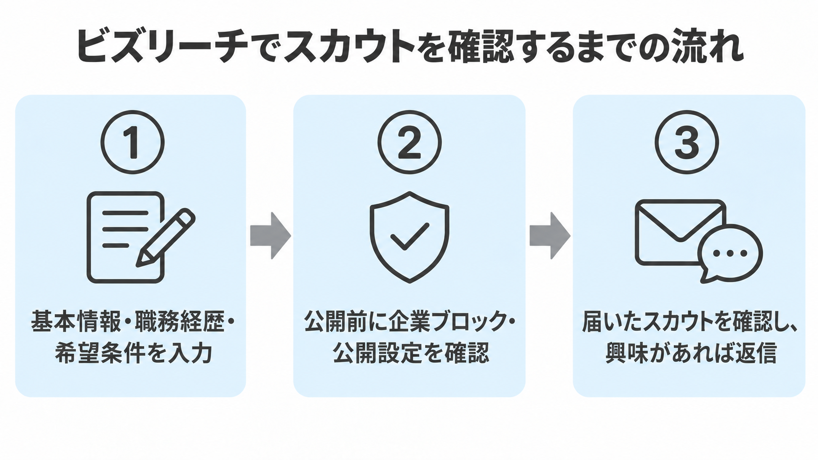 ビズリーチの登録情報入力、公開設定の確認、スカウト確認・返信までの3ステップ